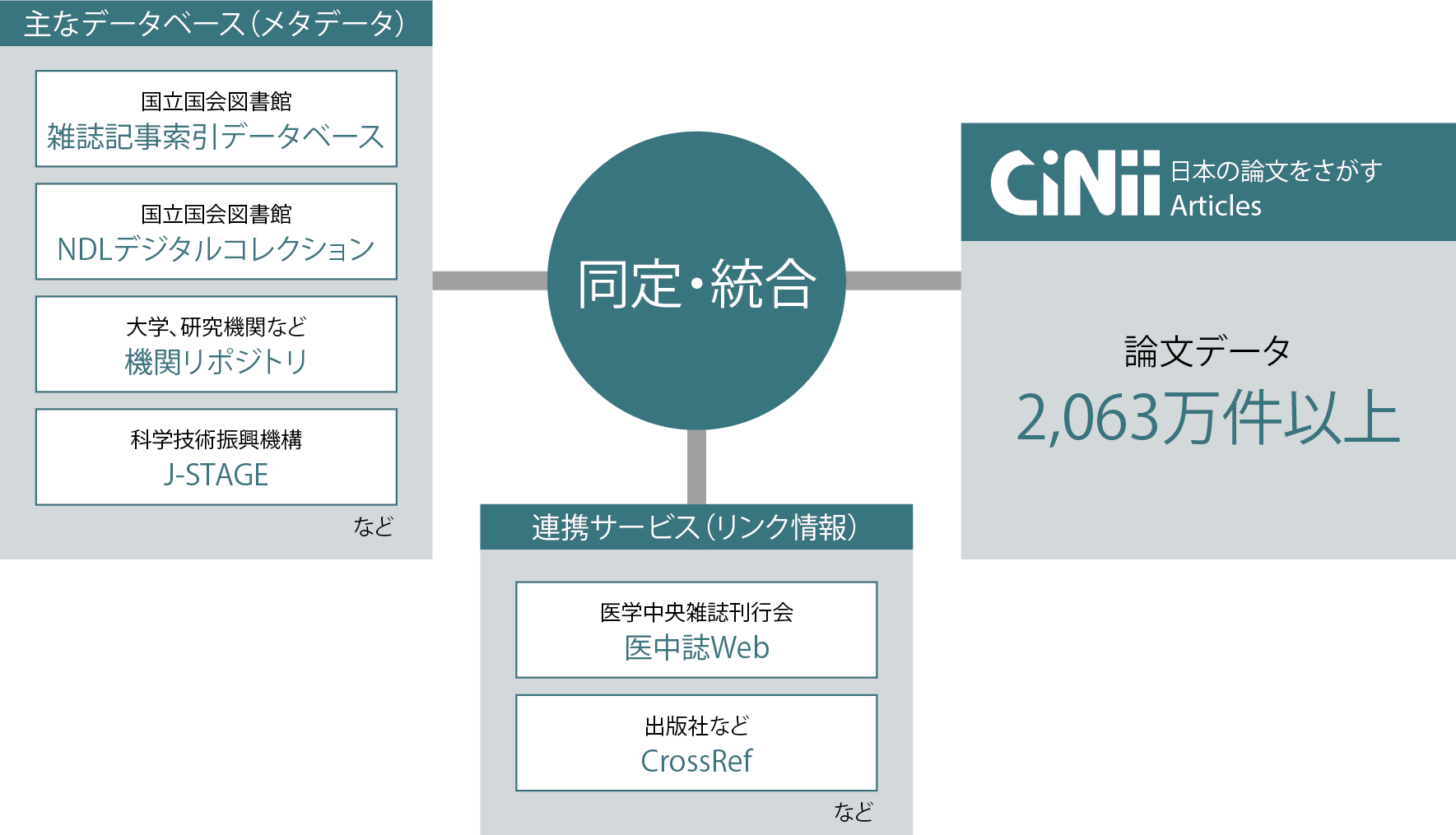 CiNiiの全体図（概念図）