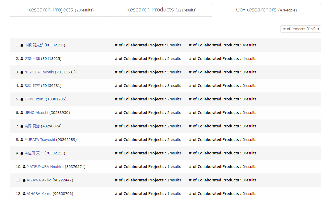 List of Co-Researchers